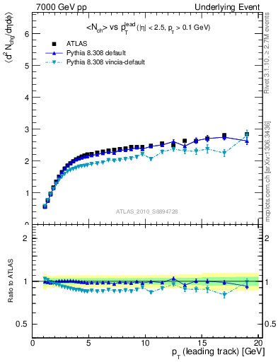 Plot of nch-vs-pt-away in 7000 GeV pp collisions