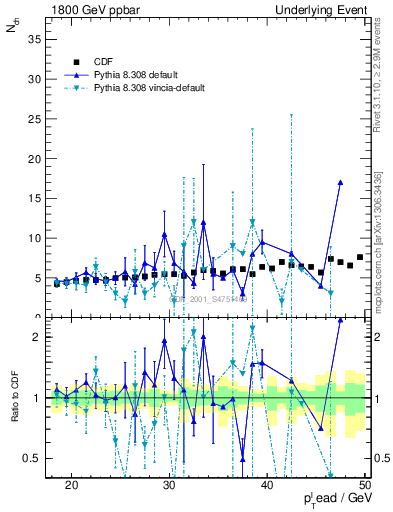 Plot of nch-vs-pt-away in 1800 GeV ppbar collisions