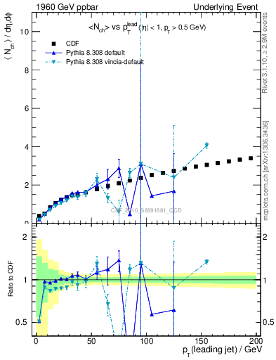 Plot of nch-vs-pt-away in 1960 GeV ppbar collisions