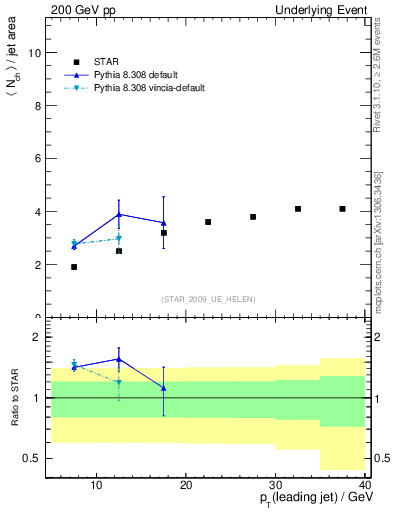 Plot of nch-vs-pt-away in 200 GeV pp collisions