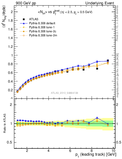 Plot of nch-vs-pt-away in 900 GeV pp collisions