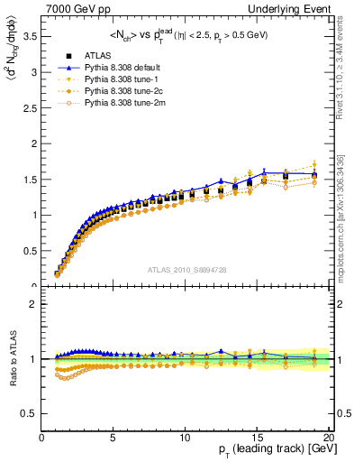 Plot of nch-vs-pt-away in 7000 GeV pp collisions