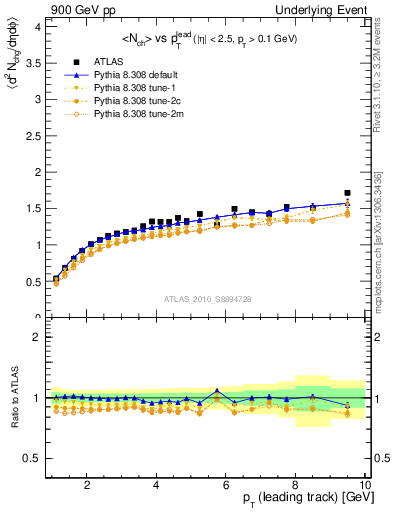 Plot of nch-vs-pt-away in 900 GeV pp collisions