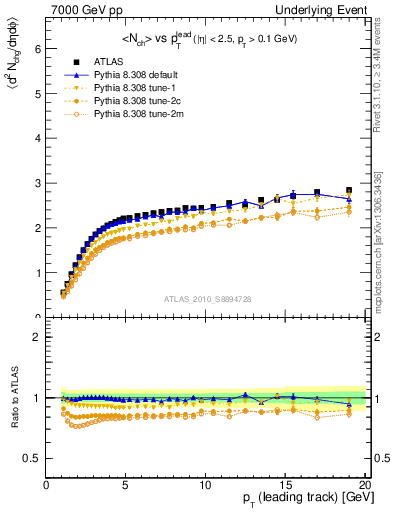 Plot of nch-vs-pt-away in 7000 GeV pp collisions