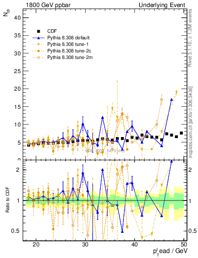 Plot of nch-vs-pt-away in 1800 GeV ppbar collisions