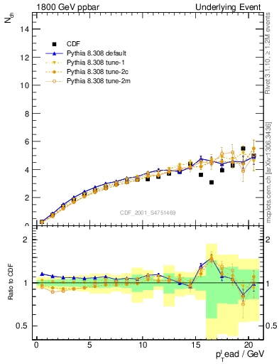 Plot of nch-vs-pt-away in 1800 GeV ppbar collisions