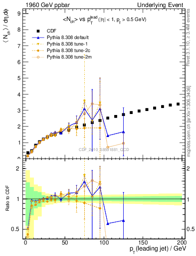 Plot of nch-vs-pt-away in 1960 GeV ppbar collisions