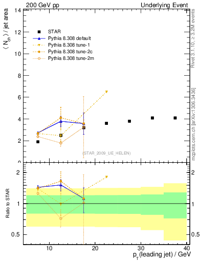 Plot of nch-vs-pt-away in 200 GeV pp collisions