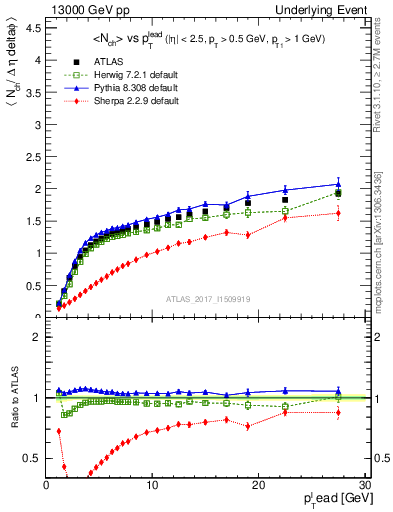 Plot of nch-vs-pt-away in 13000 GeV pp collisions