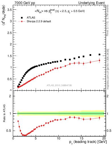 Plot of nch-vs-pt-away in 7000 GeV pp collisions