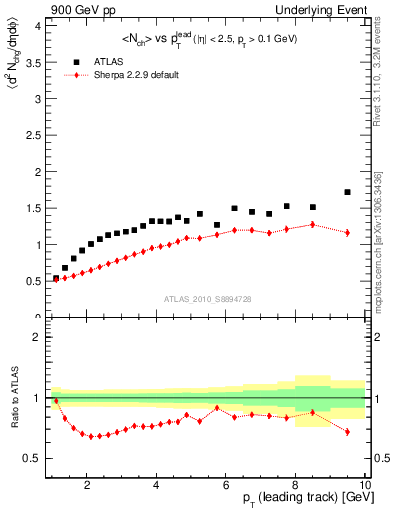 Plot of nch-vs-pt-away in 900 GeV pp collisions