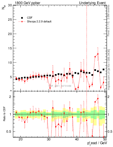 Plot of nch-vs-pt-away in 1800 GeV ppbar collisions