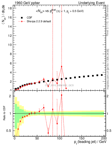 Plot of nch-vs-pt-away in 1960 GeV ppbar collisions