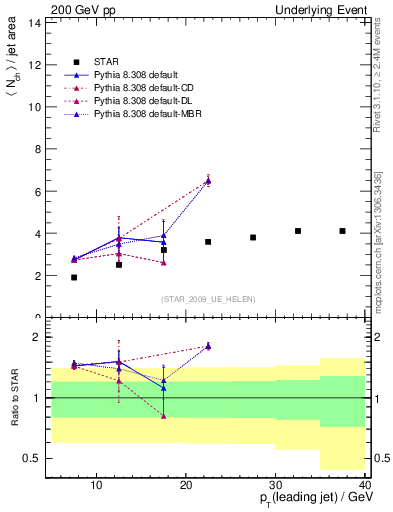 Plot of nch-vs-pt-away in 200 GeV pp collisions