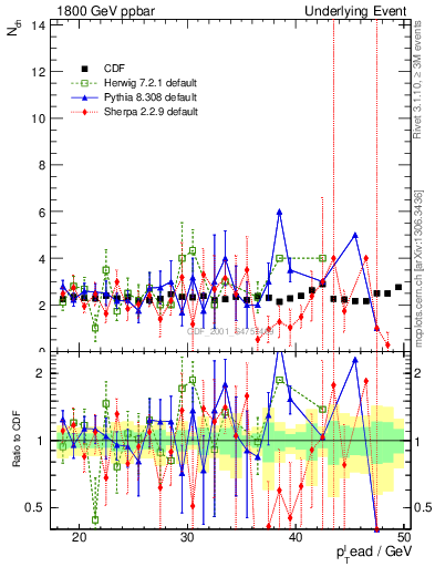 Plot of nch-vs-pt-trns in 1800 GeV ppbar collisions