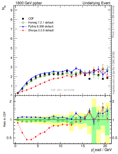 Plot of nch-vs-pt-trns in 1800 GeV ppbar collisions