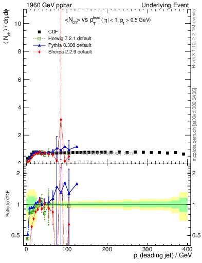 Plot of nch-vs-pt-trns in 1960 GeV ppbar collisions