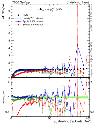 Plot of nch-vs-pt-trns in 7000 GeV pp collisions