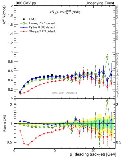 Plot of nch-vs-pt-trns in 900 GeV pp collisions