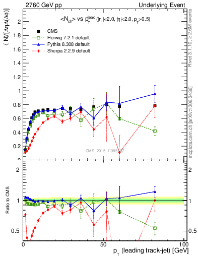 Plot of nch-vs-pt-trns in 2760 GeV pp collisions