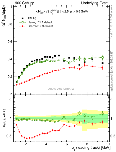 Plot of nch-vs-pt-trns in 900 GeV pp collisions