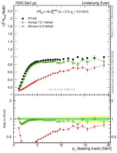 Plot of nch-vs-pt-trns in 7000 GeV pp collisions