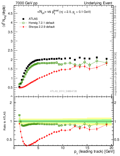 Plot of nch-vs-pt-trns in 7000 GeV pp collisions