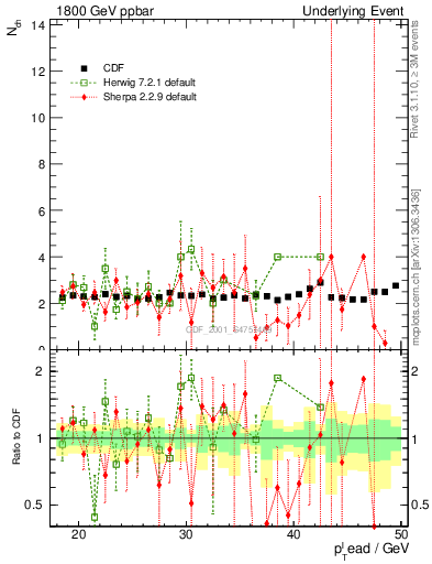 Plot of nch-vs-pt-trns in 1800 GeV ppbar collisions