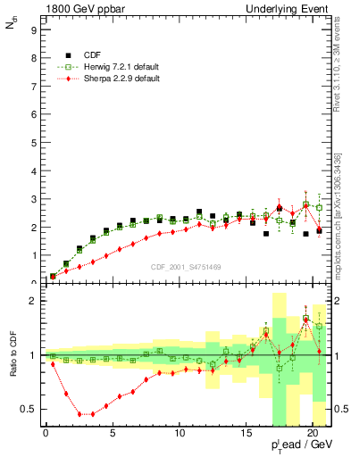 Plot of nch-vs-pt-trns in 1800 GeV ppbar collisions