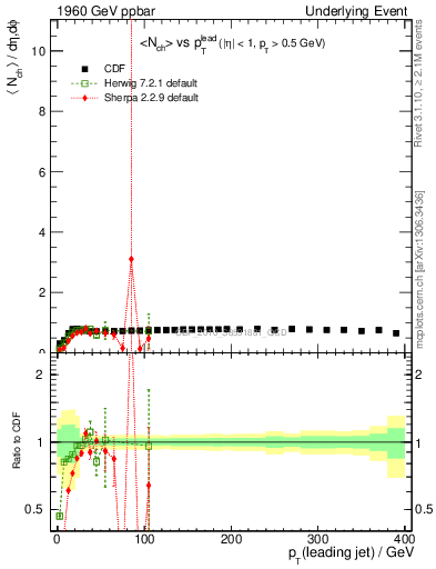 Plot of nch-vs-pt-trns in 1960 GeV ppbar collisions