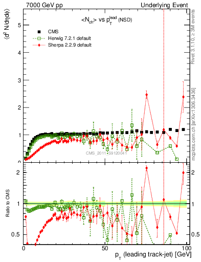 Plot of nch-vs-pt-trns in 7000 GeV pp collisions