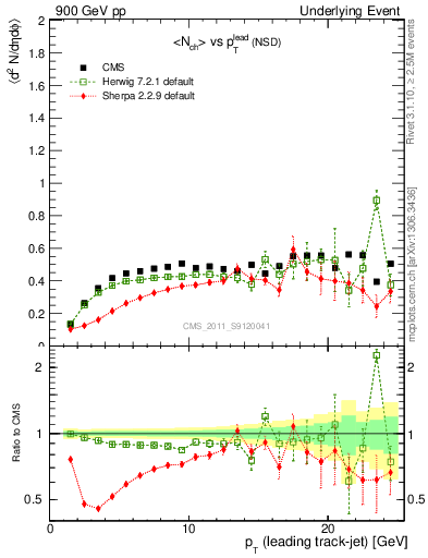 Plot of nch-vs-pt-trns in 900 GeV pp collisions