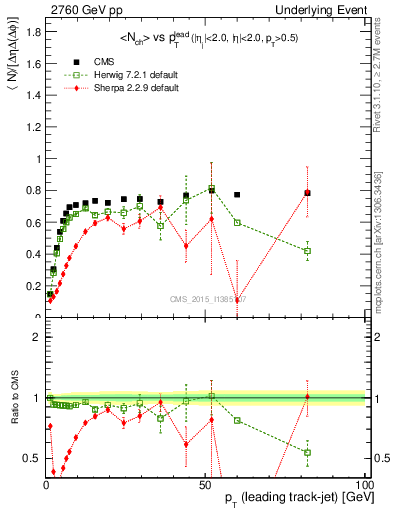 Plot of nch-vs-pt-trns in 2760 GeV pp collisions