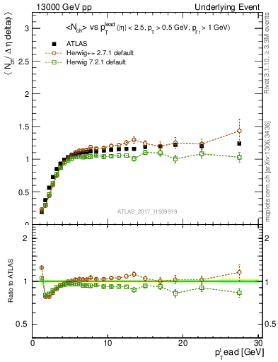 Plot of nch-vs-pt-trns in 13000 GeV pp collisions