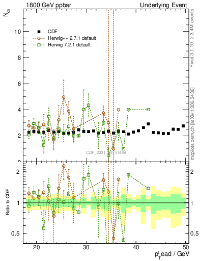 Plot of nch-vs-pt-trns in 1800 GeV ppbar collisions