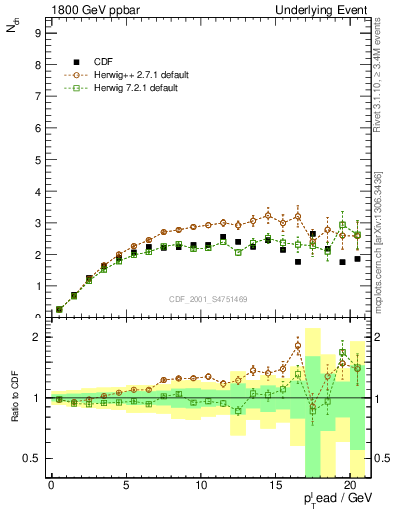 Plot of nch-vs-pt-trns in 1800 GeV ppbar collisions