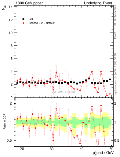 Plot of nch-vs-pt-trns in 1800 GeV ppbar collisions