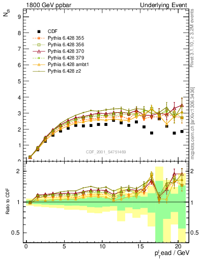 Plot of nch-vs-pt-trns in 1800 GeV ppbar collisions