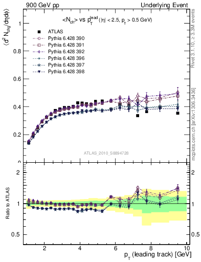 Plot of nch-vs-pt-trns in 900 GeV pp collisions