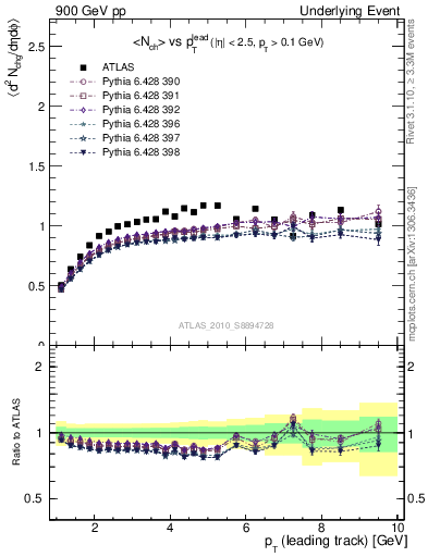 Plot of nch-vs-pt-trns in 900 GeV pp collisions