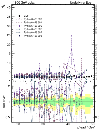 Plot of nch-vs-pt-trns in 1800 GeV ppbar collisions