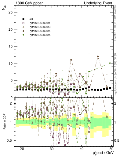 Plot of nch-vs-pt-trns in 1800 GeV ppbar collisions