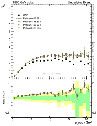 Plot of nch-vs-pt-trns in 1800 GeV ppbar collisions