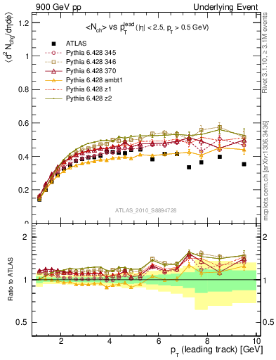 Plot of nch-vs-pt-trns in 900 GeV pp collisions