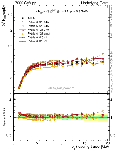 Plot of nch-vs-pt-trns in 7000 GeV pp collisions