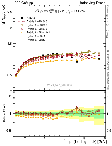 Plot of nch-vs-pt-trns in 900 GeV pp collisions