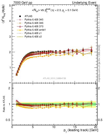 Plot of nch-vs-pt-trns in 7000 GeV pp collisions