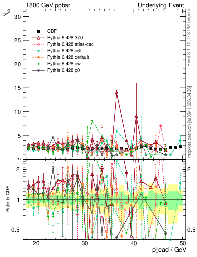 Plot of nch-vs-pt-trns in 1800 GeV ppbar collisions