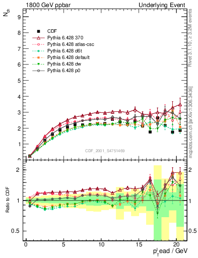 Plot of nch-vs-pt-trns in 1800 GeV ppbar collisions