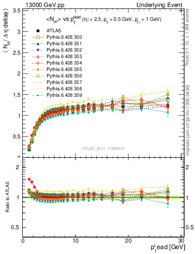 Plot of nch-vs-pt-trns in 13000 GeV pp collisions